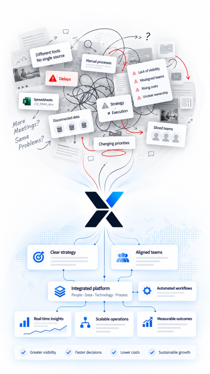 Helyx Works turns fragmented systems, manual processes, and unclear ownership into an integrated platform with aligned teams, automated workflows, and measurable outcomes.