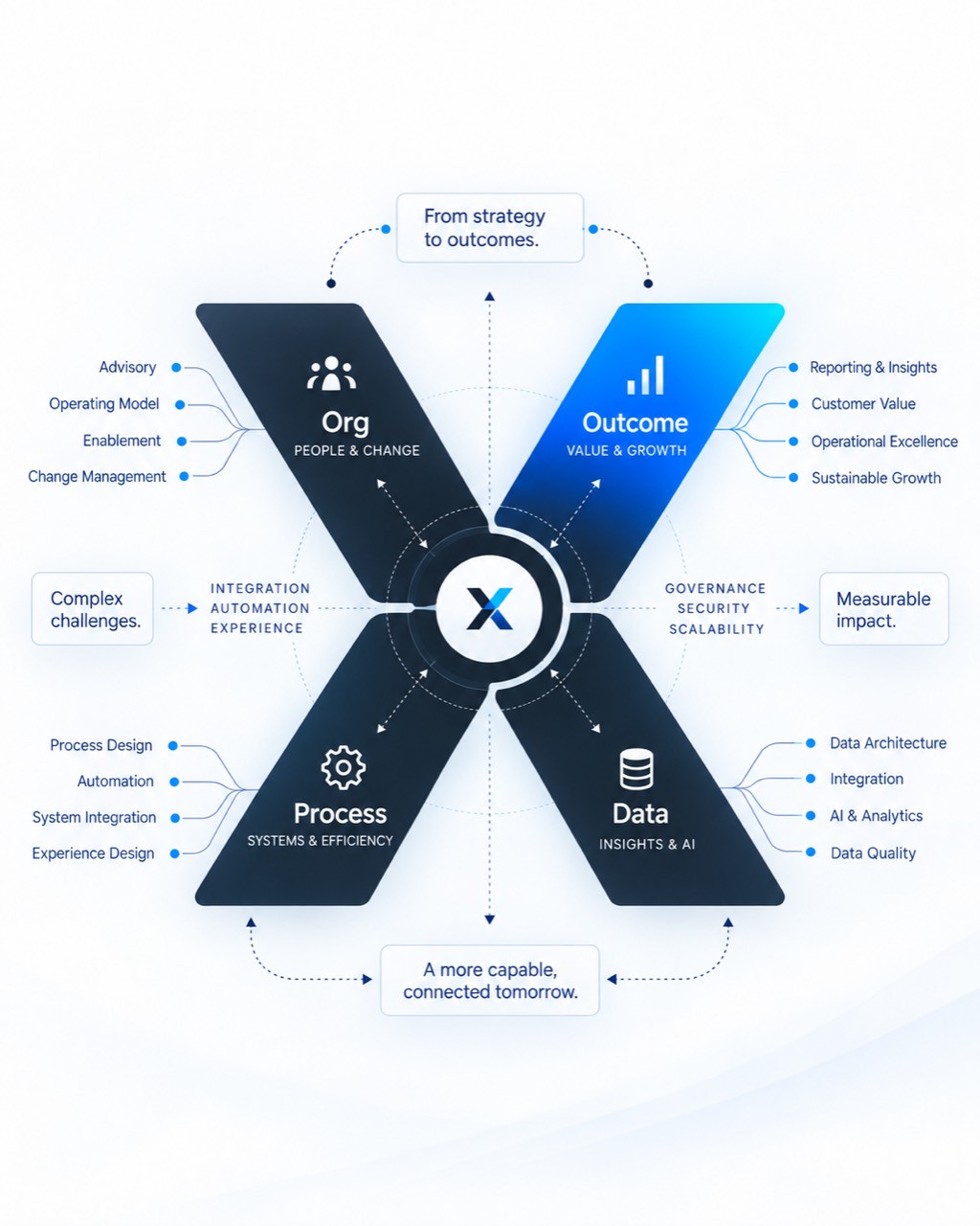 The Helyx Works framework connects organization, process, data, and outcomes to turn complex challenges into measurable impact.